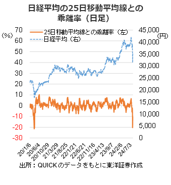 日経平均の25日移動平均線との乖離率（日足）