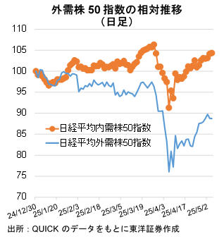 外需株50指数の相対推移 （日足）