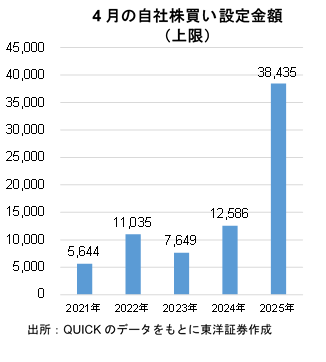 4月の自社株買い設定金額（上限）