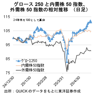 グロース250と内需株50指数、外需株50指数の相対推移 （日足）