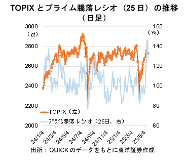 TOPIXとプライム騰落レシオ（25日）の推移（日足）
