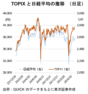 TOPIXと日経平均の推移 （日足）