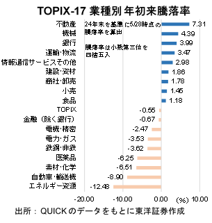 TOPIX-17業種別年初来騰落率