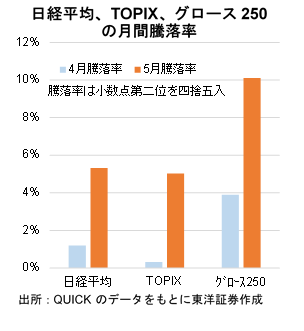 日経平均、TOPIX、グロース250 の月間騰落率