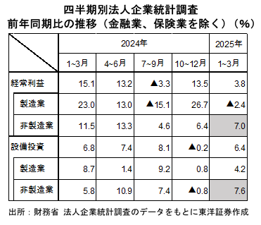 四半期別法人企業統計調査前年同期比の推移（金融業、保険業を除く）