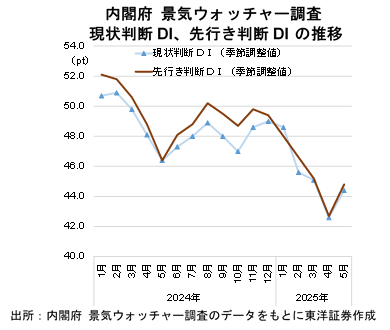 内閣府 景気ウォッチャー調査現状判断DI、先行き判断DIの推移