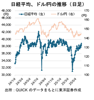 日経平均、ドル/円の推移（日足）