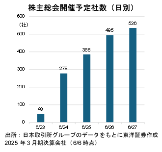 株主総会開催予定社数（日別）