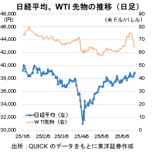 日経平均、WTI先物の推移（日足）