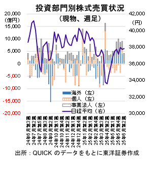 投資部門別株式売買状況