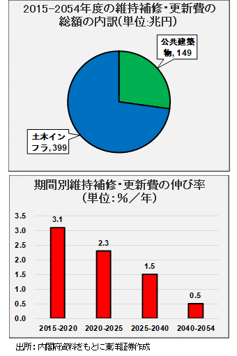 「2015-2054年度の維持補修・更新費の 総額の内訳(単位:兆円) 」「期間別維持補修・更新費の伸び率 (単位：％／年)」