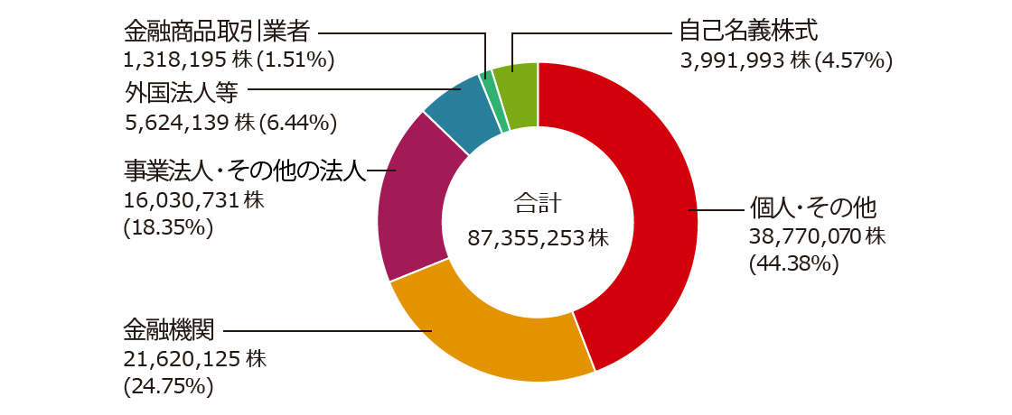 所有者別株式分布状況