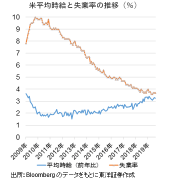 米平均時給と失業率の推移（％）