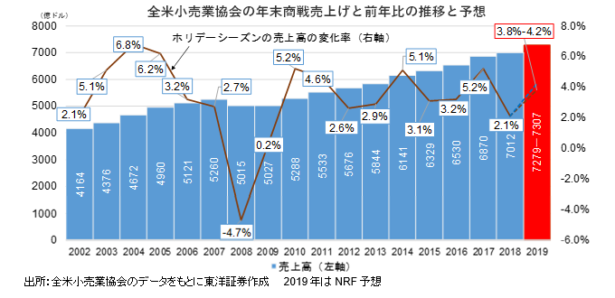 全米小売業協会の年末商戦売上げと前年比の推移と予想