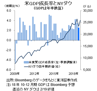 米GDP成長率とNYダウ （GDPは年率換算）