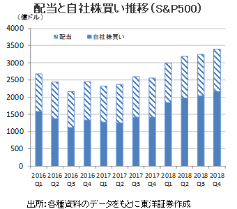 配当と自社株買い推移（S&P500）