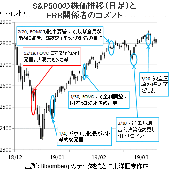 S&P500の株価推移（日足）と FRB関係者のコメント