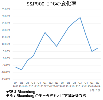 S&P500 EPSの変化率