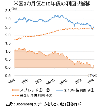 米国3カ月債と10年債の利回り推移