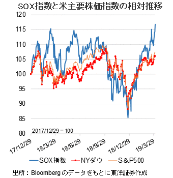 SOX指数と米主要株価指数の相対推移