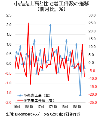 小売売上高と住宅着工件数の推移 （前月比、％）