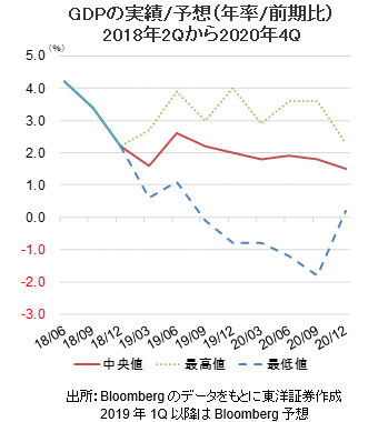 GDPの実績/予想（年率/前期比） 2018年2Qから2020年4Q