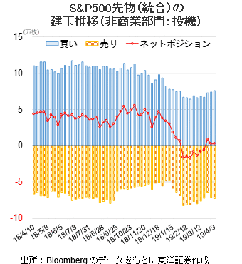 S&P500先物（統合）の 建玉推移（非商業部門：投機）