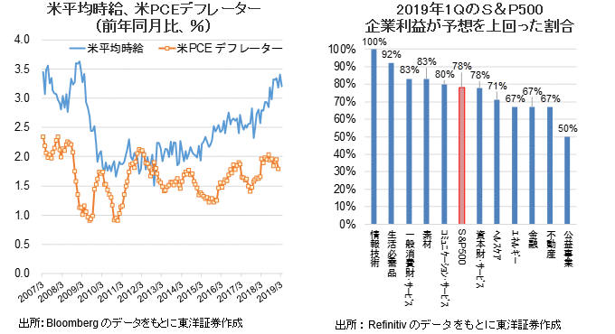 「米平均時給、米PCEデフレーター（前年同月比、％）」「2019年1ＱのＳ＆Ｐ500 企業利益が予想を上回った割合」