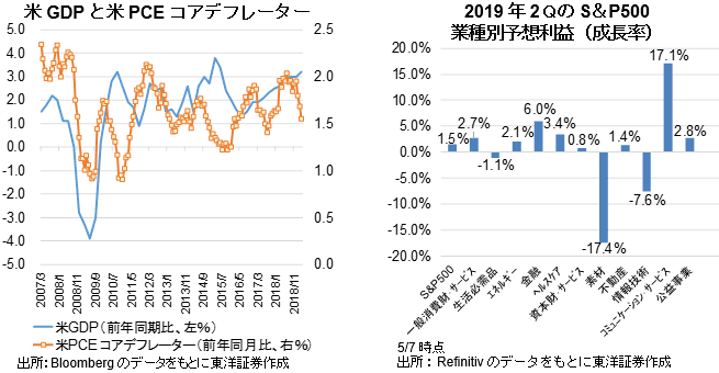 「米GDPと米PCEコアデフレーター」「2019年2ＱのS＆P500 業種別予想利益（成長率）」