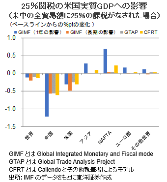 25％関税の米国実質GDPへの影響 （米中の全貿易額に25％の課税がなされた場合）