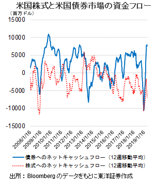 米国株式と米国債券市場の資金フロー