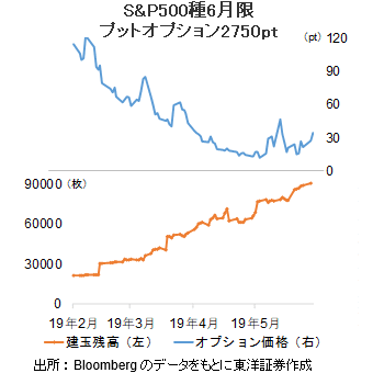 S&P500種6月限 プットオプション2750pt