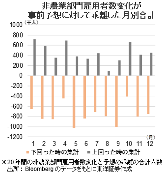 非農業部門雇用者数変化が事前予想に対して乖離した月別合計