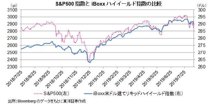 S&P500指数とiBoxxハイイールド指数の比較