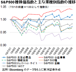 S&P500種株価指数と主な業種別指数の推移