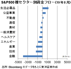 S&P500種セクター別資金フロー（19年8月）