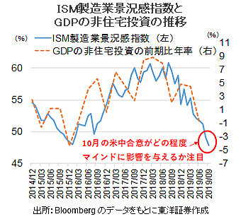 ISM製造業景況感指数とGDPの非住宅投資の推移