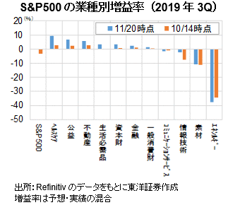 S&P500の業種別増益率（2019年3Q）