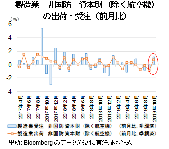 製造業非国防資本財（除く航空機）の出荷・受注（前月比）