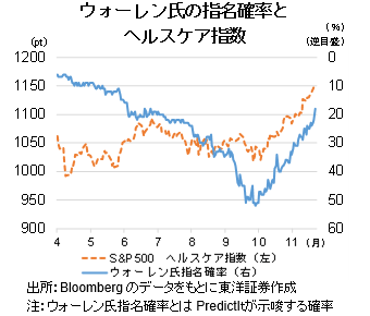 ウォーレン氏の指名確率とヘルスケア指数