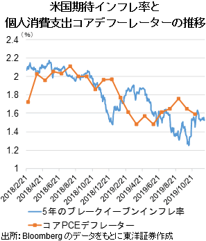 米国期待インフレ率と個人消費支出コアデフーレーターの推移