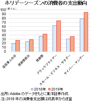 ホリデーシーズンの消費者の支出動向