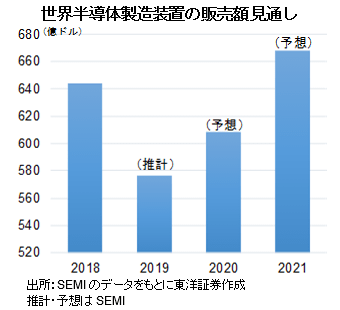 世界半導体製造装置の販売額見通し