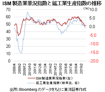 ISM製造業景況指数と鉱工業生産指数の推移