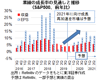 業績の成長率の見通しと推移（S&P500、前年比）