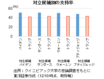 対立候補別の支持率