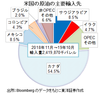 米国の原油の主要輸入先