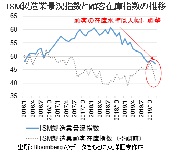 ISM製造業景況指数と顧客在庫指数の推移