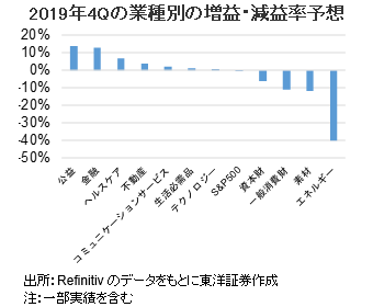 2019年4Qの業種別の増益・減益率予想