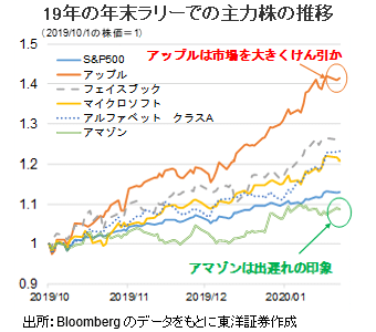 19年の年末ラリーでの主力株の推移